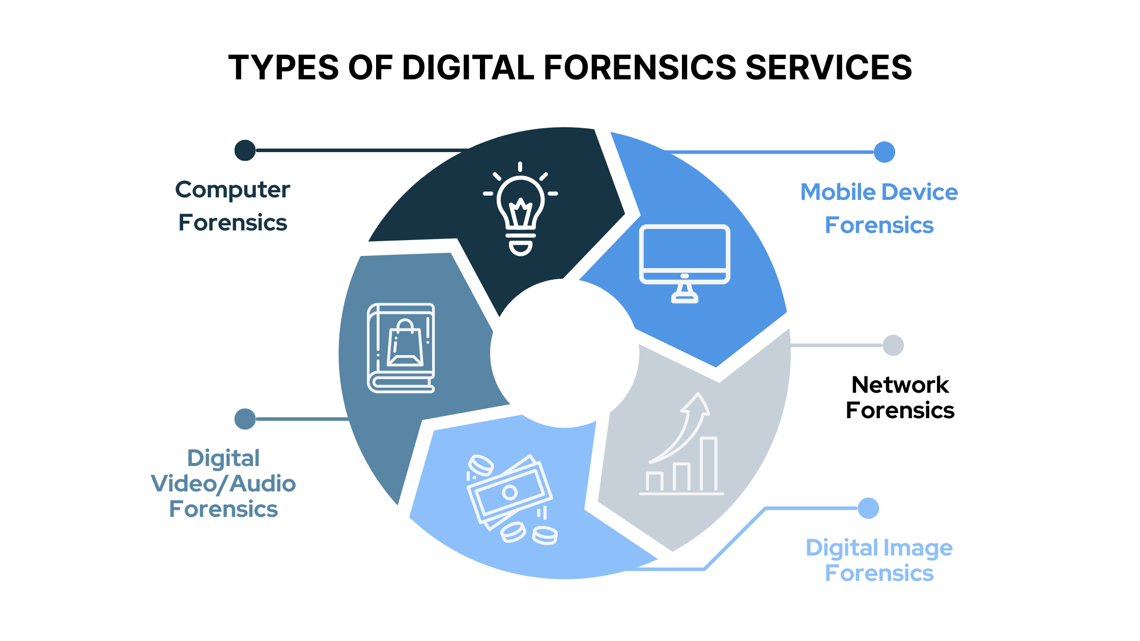 Types of Digital Forensics Services